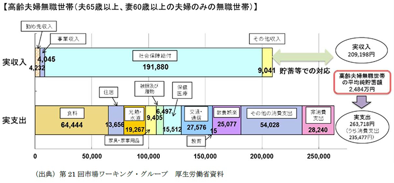 金融庁が発表した老後の収支