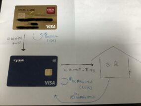 クレジットカードでポイント多重取り