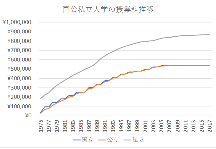 国公立大学授業料の推移