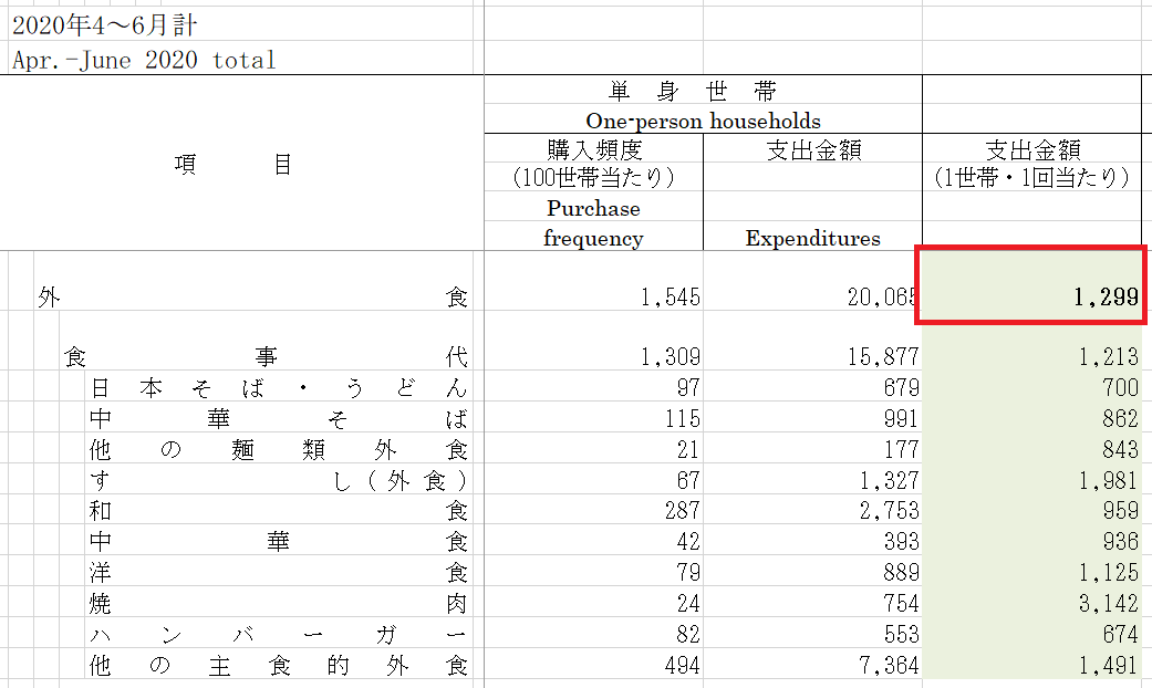 家計調査｜外食