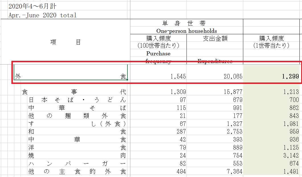 家計調査｜外食