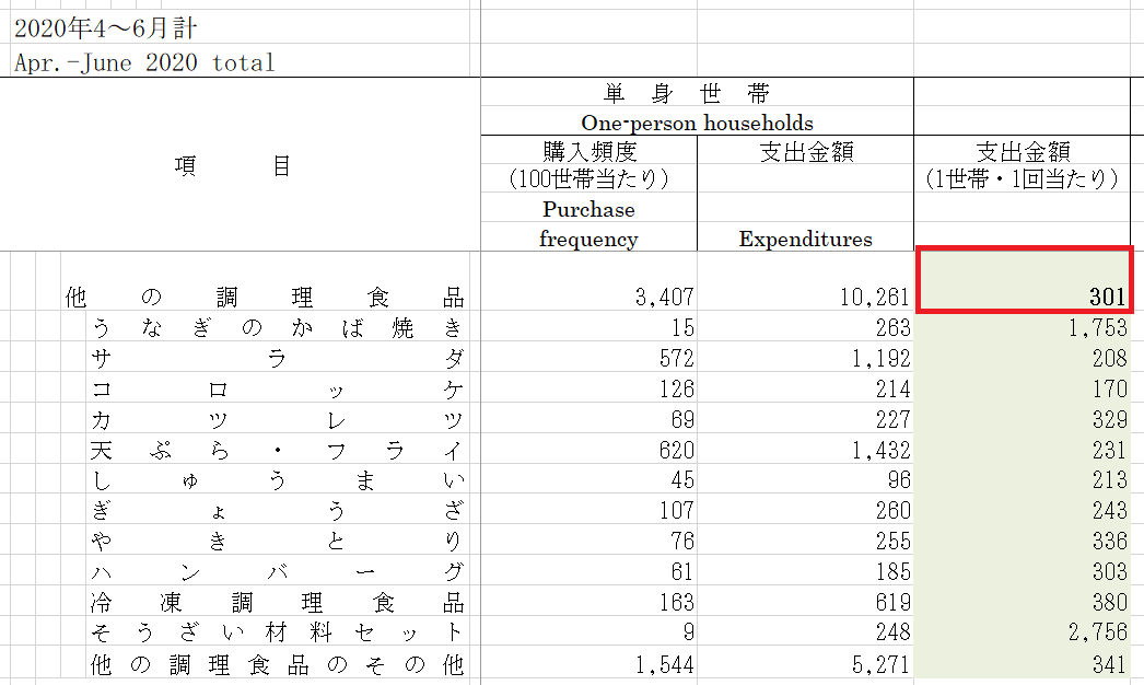 家計調査｜半自炊