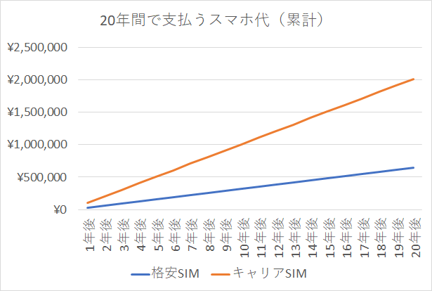 20年間の通信費（累計額）