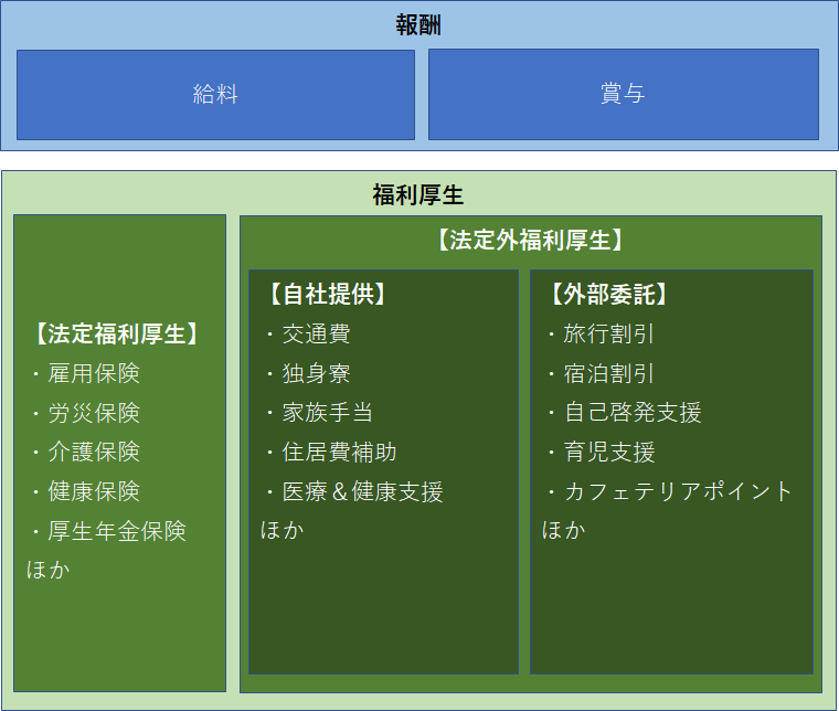 会社が提供してくれる報酬