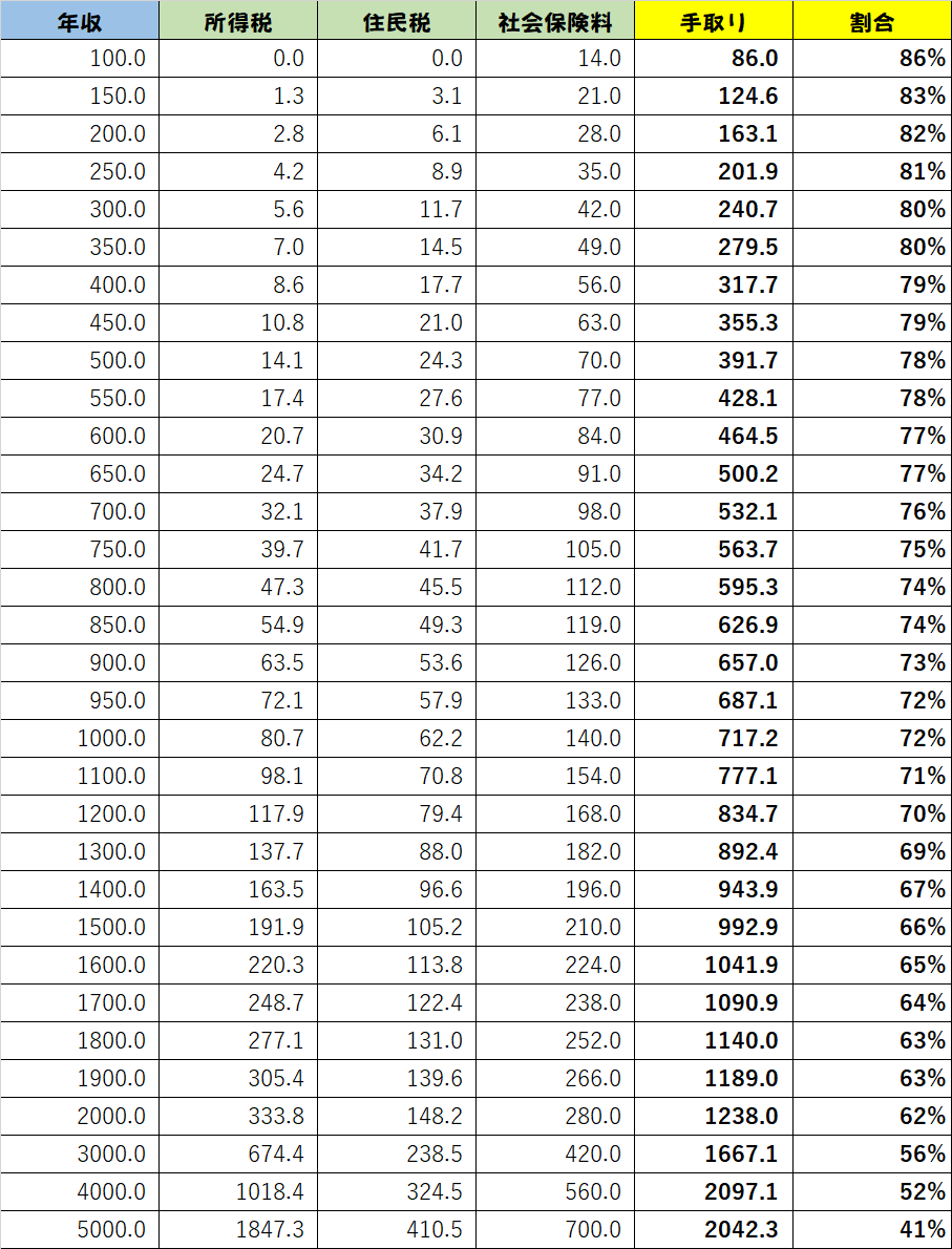 年収と手取りの一覧