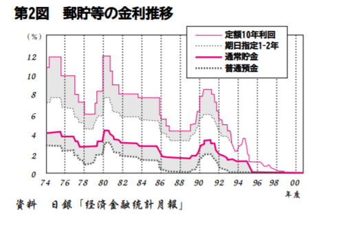 郵便局の金利の推移