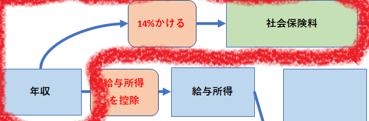 社会保険料の計算イメージ