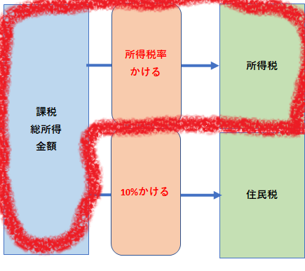 最後の所得税計算