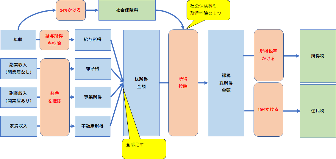 税金計算ロジックのイメージ