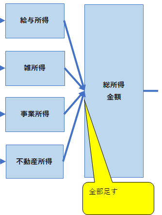 総所得の計算イメージ