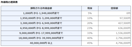 所得税率表