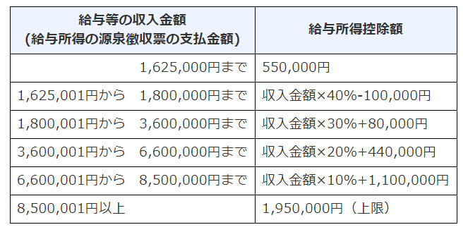 給与所得表