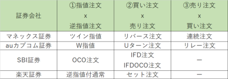 応用的な注文の名称（証券会社ごと)